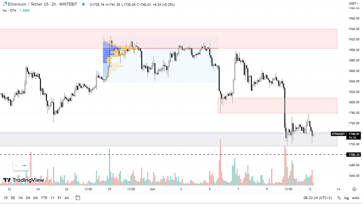 ETH chart on the H2 timeframe