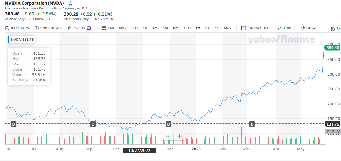 С минувшей осени цена акций Nvidia выросла почти на 33%. Источник: yahoo!finance