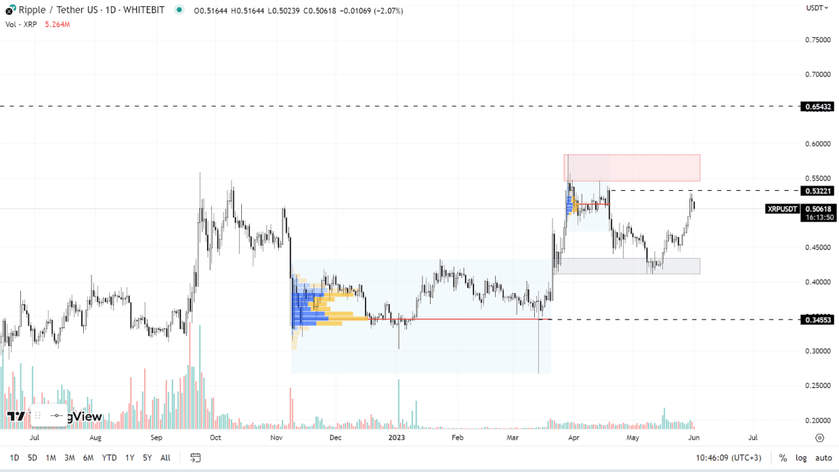 График XRP на Daily-таймфрейме