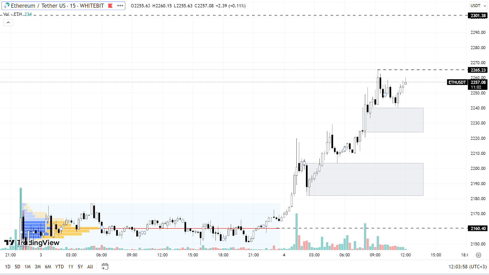 График ETH на M15-таймфрейме