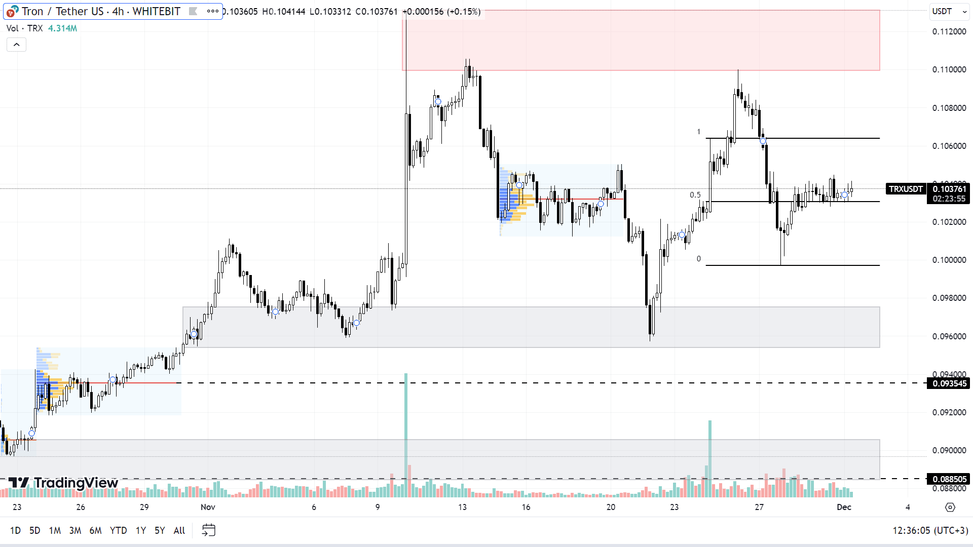Графік TRX на H4-таймфреймі