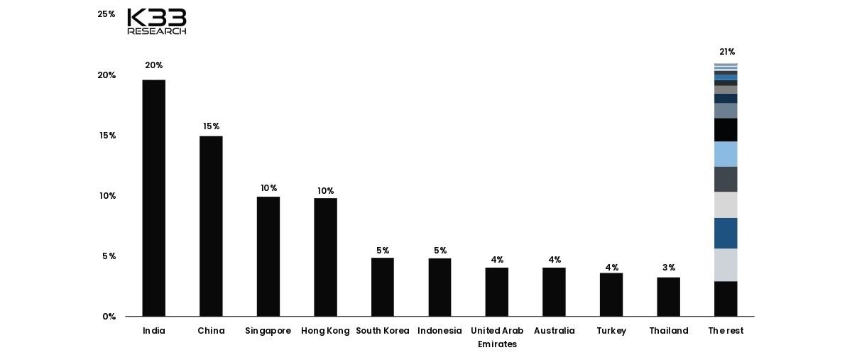 Crypto Workforce Distribution (%) in Asian countries. Source: K33’s Official Website