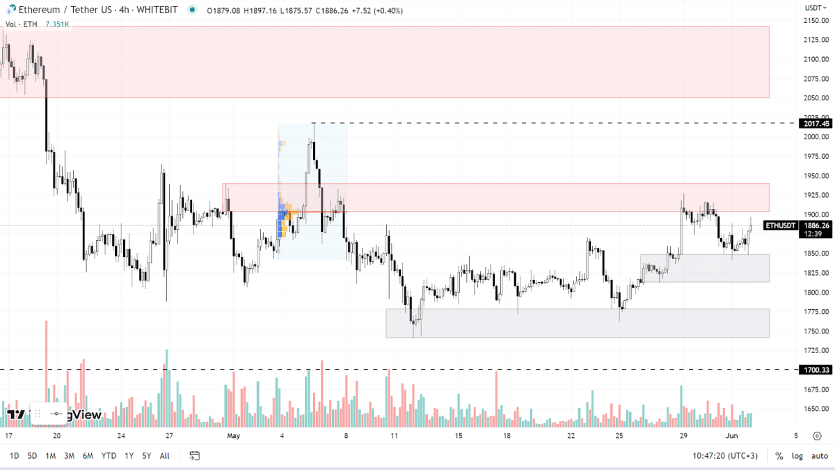 ETH chart on the H4 timeframe