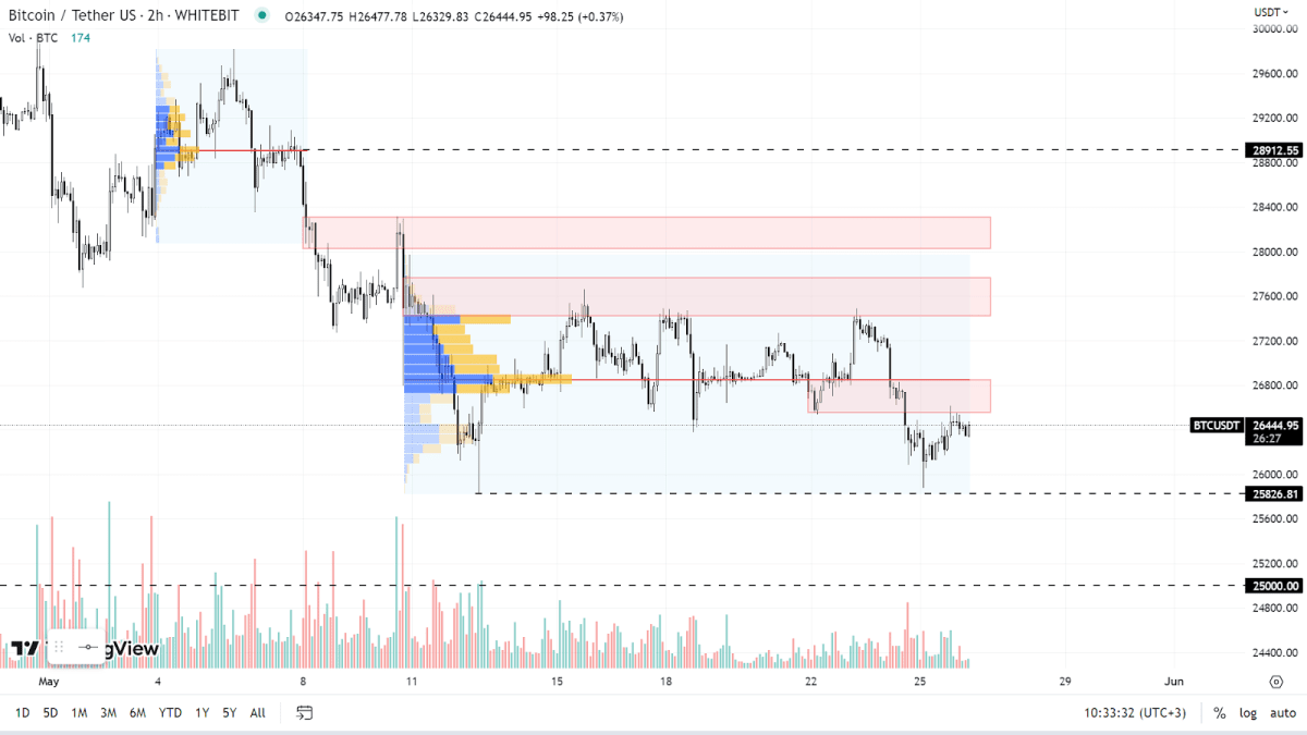 Графік BTC на H2-таймфреймі