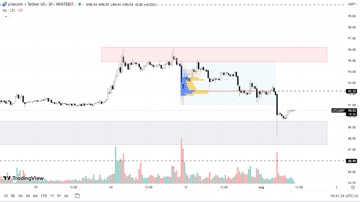 LTC chart on the 30m timeframe