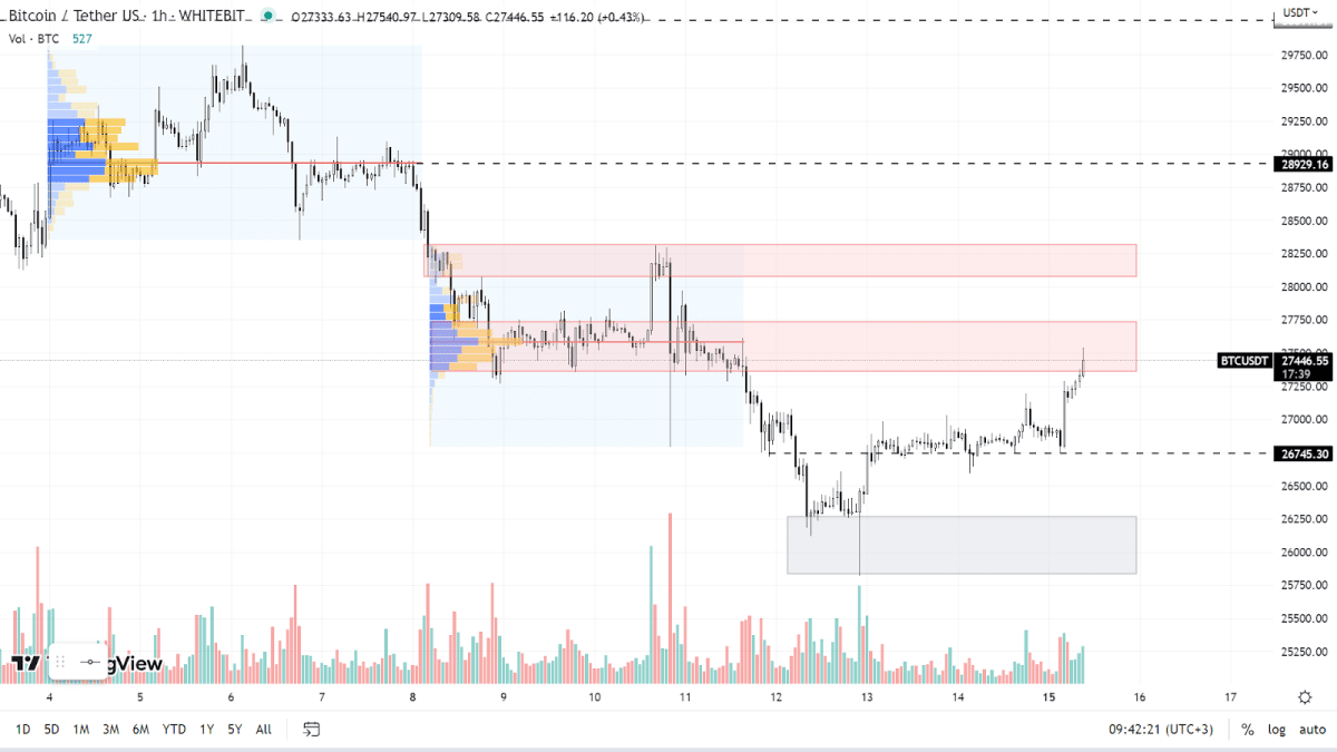 График BTC на H1-таймфрейме