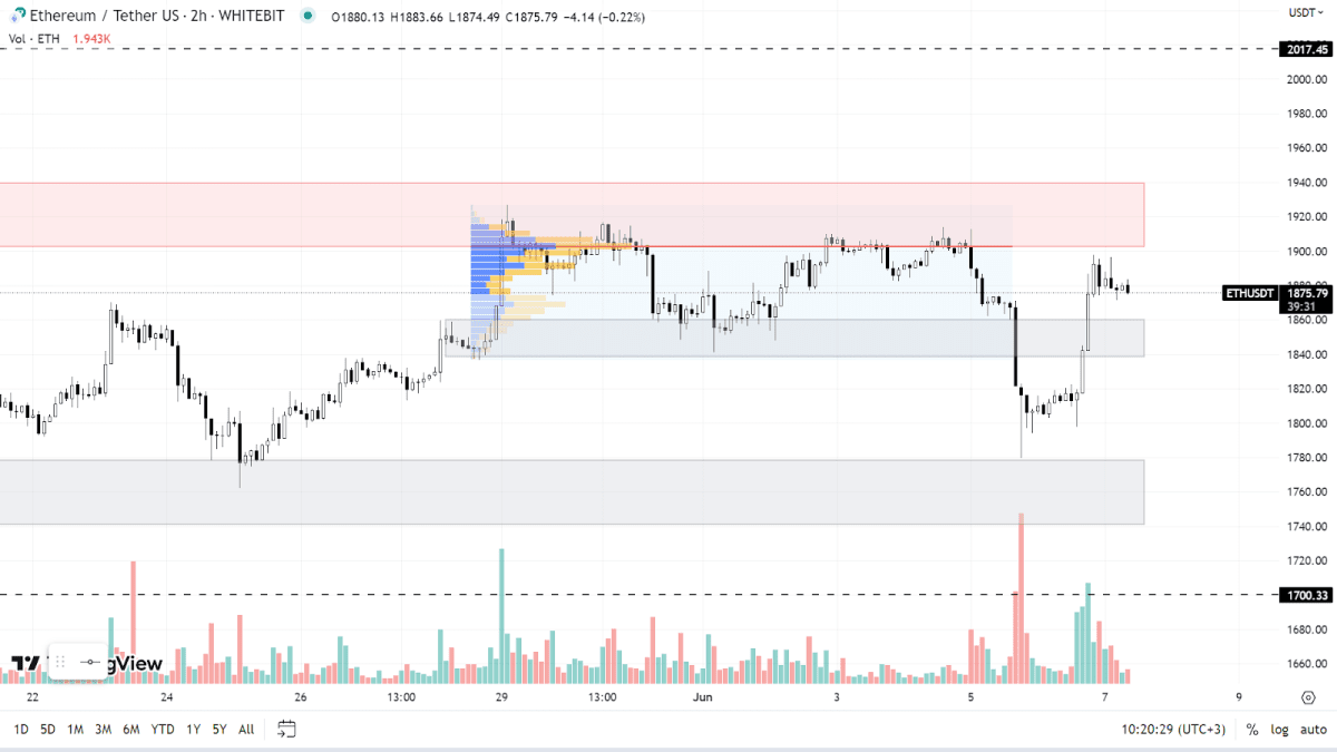 ETH chart on the H2 timeframe