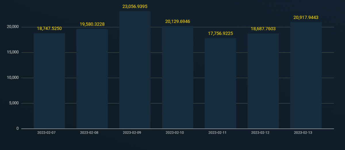 Инфографика количества сожженных токенов по дням. Источник: Bitfinex