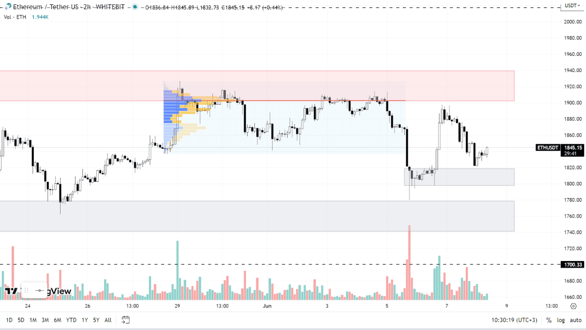 График ETH на H2-таймфрейме