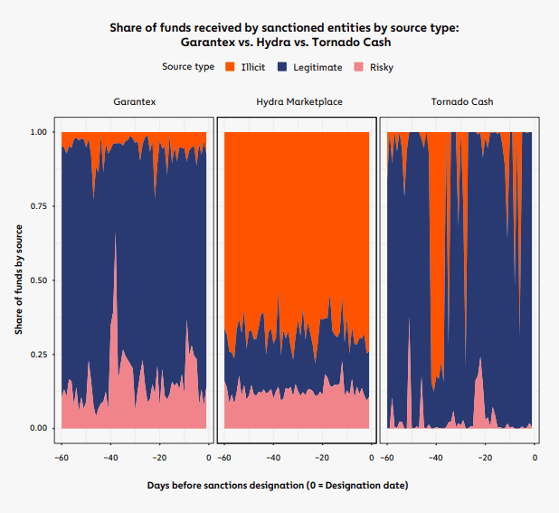 Частка незаконних та ризикованих транзакцій в обігу на Garantex, Hydra та Tornado Cash