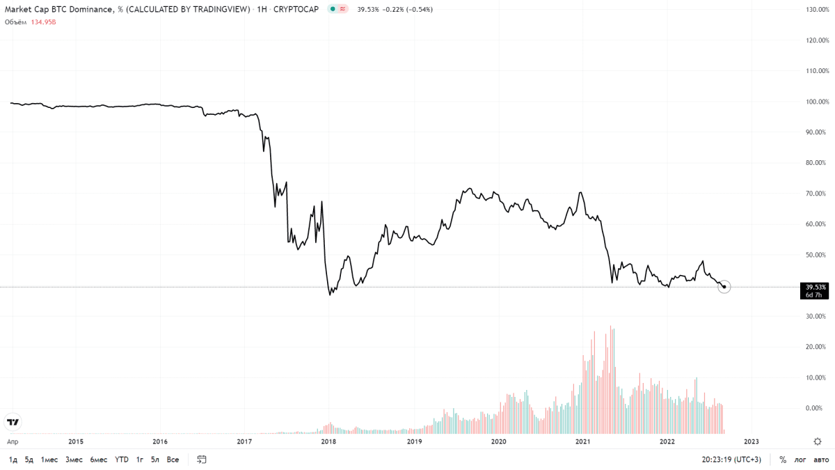 BTC დომინირების ინდექსი ყველა დროის განმავლობაში (TradingView)