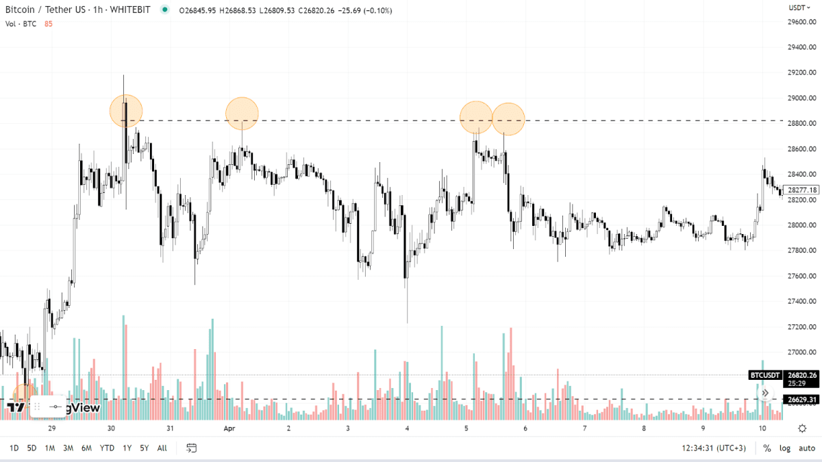 Определение уровня сопротивления в соответствии с максимумами цены. Источник: tradingview.com
