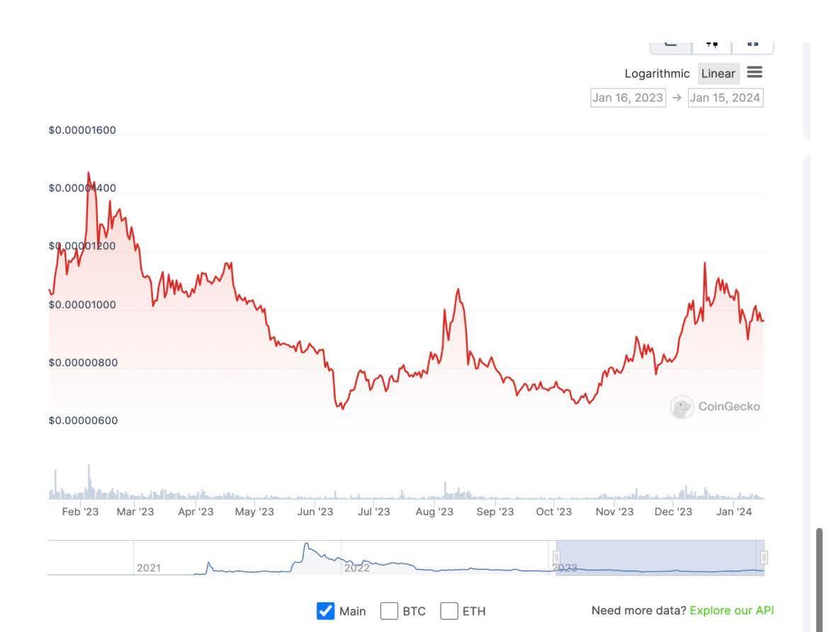Годовая динамика Shiba Inu. Источник: Coingecko