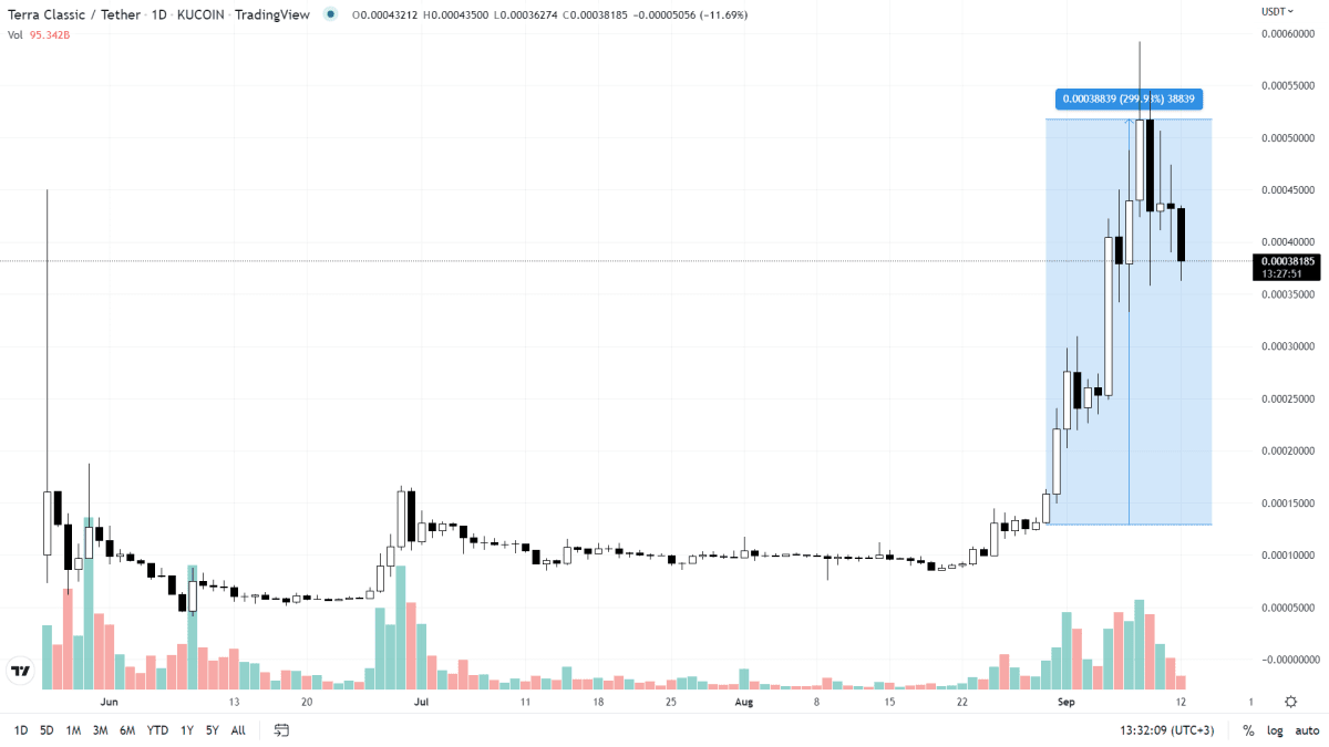 ტოკენ LUNC-ის  გაცვლითი კურსი (TradingView)