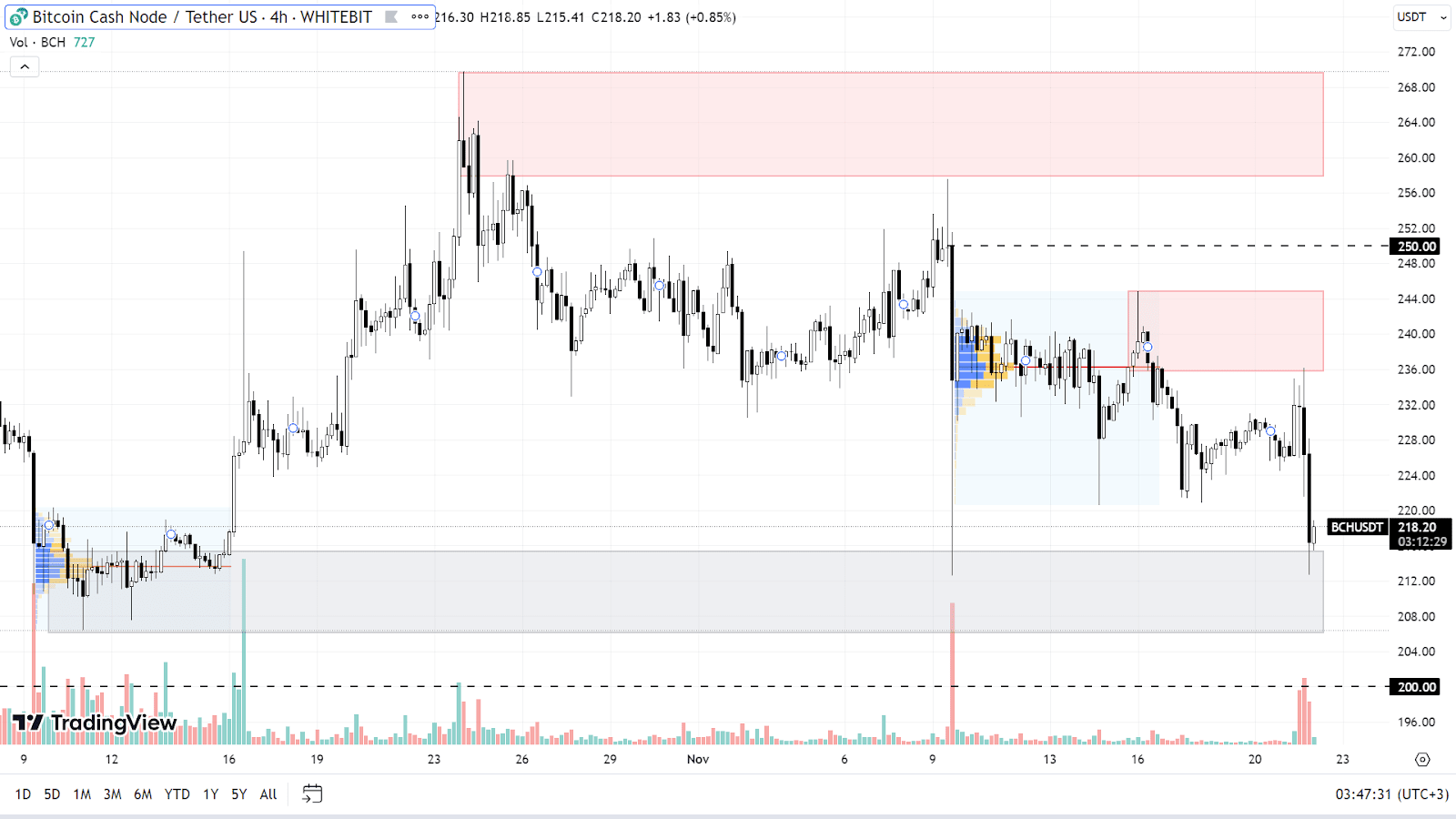 BCH chart on the H4 timeframe