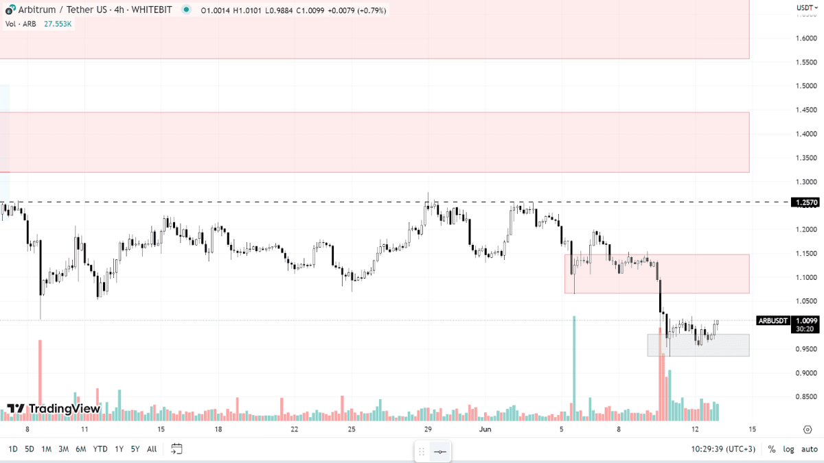 ARB chart on the H4 timeframe
