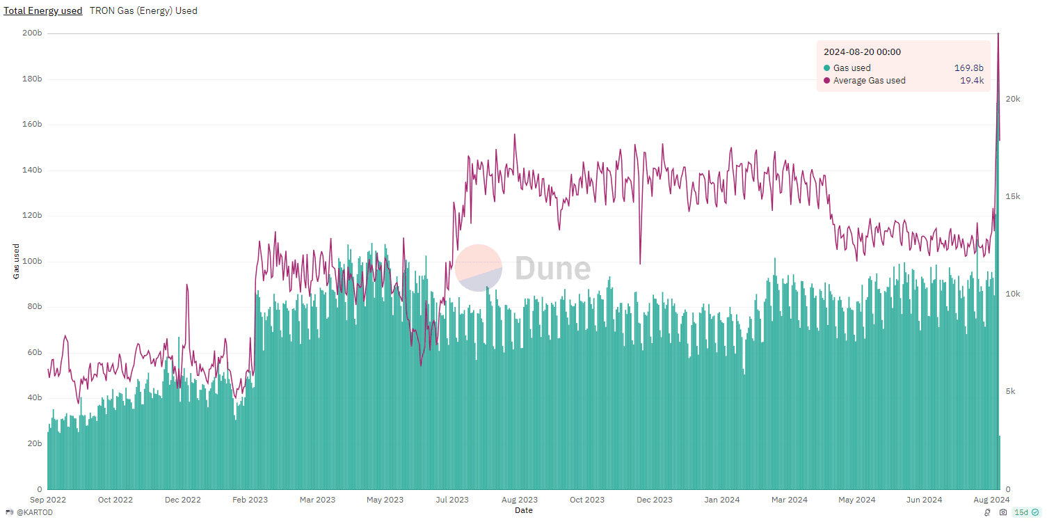 Energy Usage (Green: Total Energy used, Purple: Average Energy usage). Source: dune.com