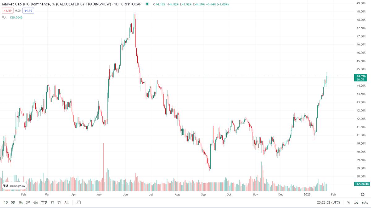 Графік домінації BTC