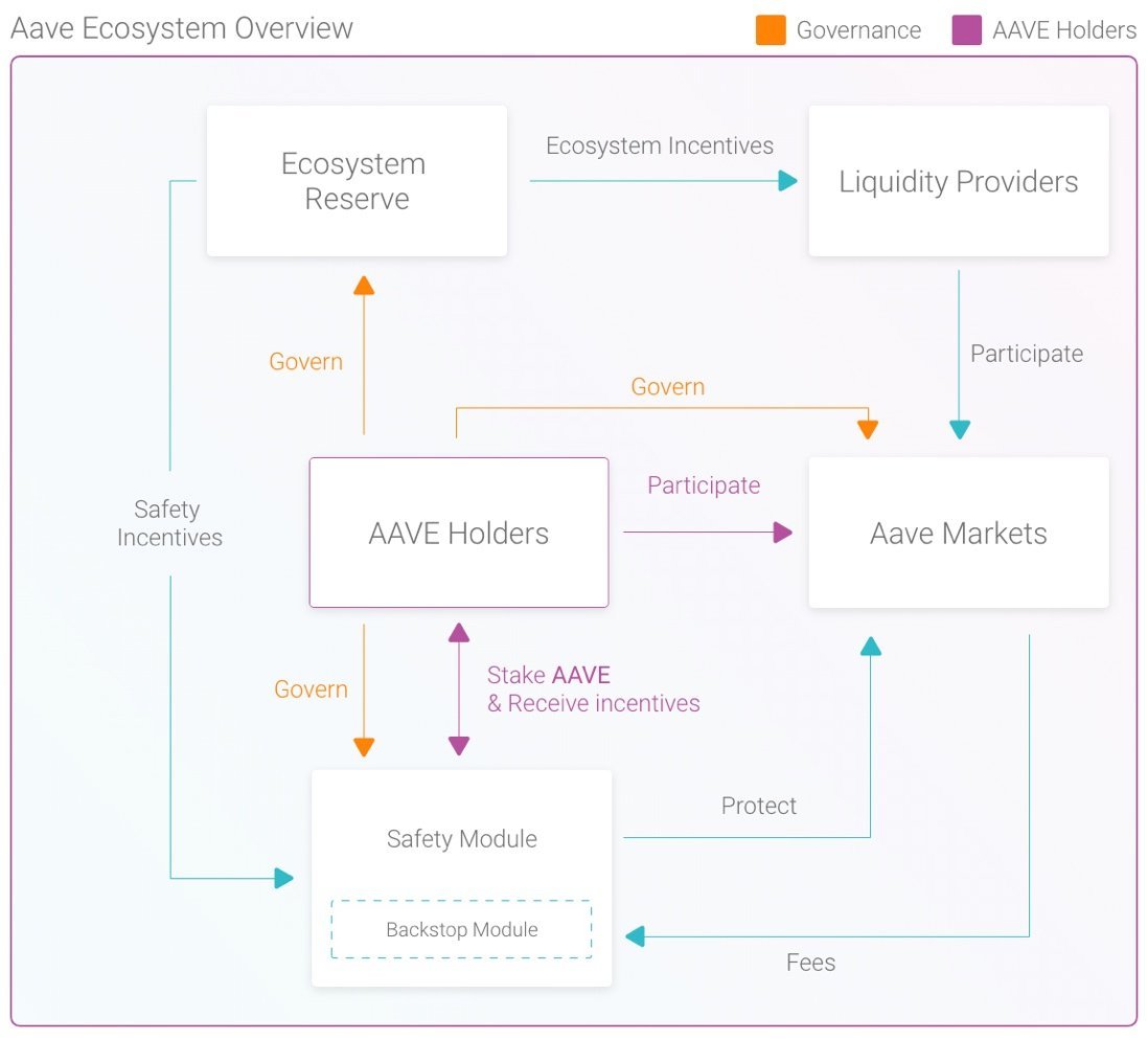 Aave Ecosystem Diagram Source: docs.aave.com