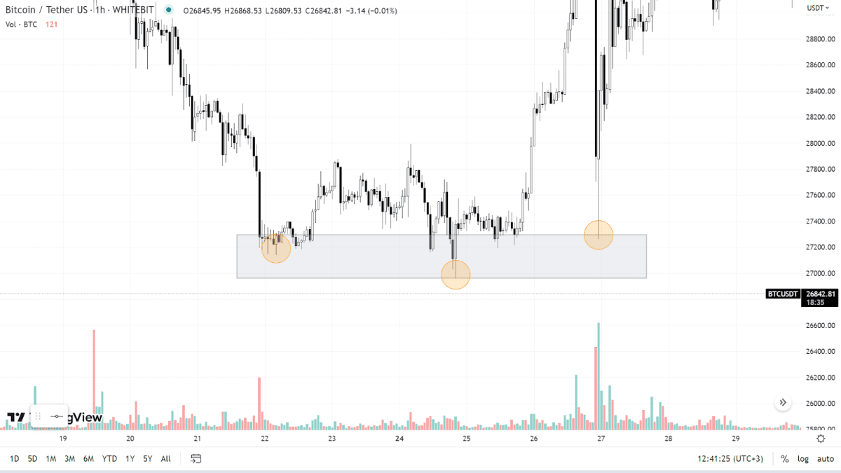 Определение уровня поддержки с помощью зоны. Источник: tradingview.com