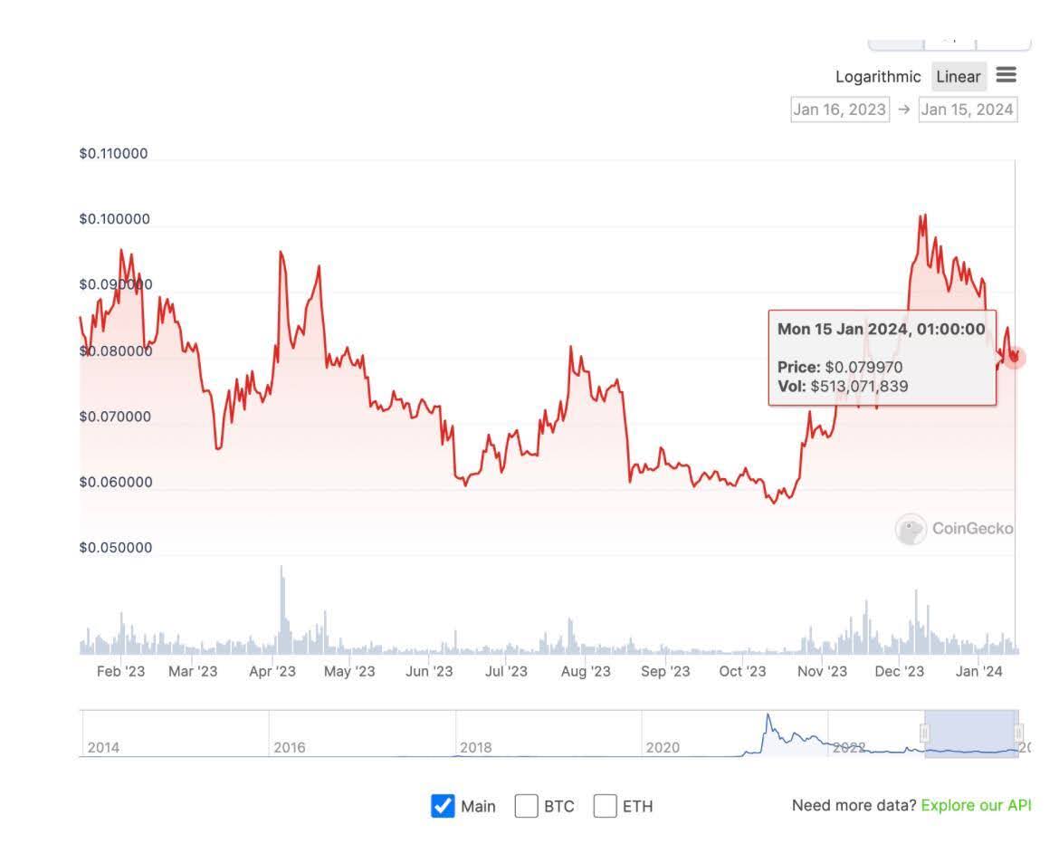 Годовая динамика Dogecoin. Источник: Coingecko