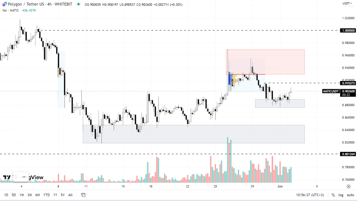 MATIC chart on the H4 timeframe