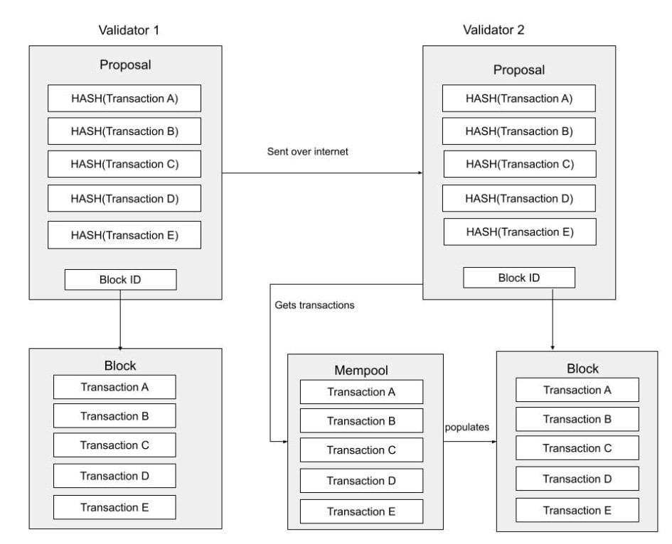 Intelligent block propagation. Source: twitter.com