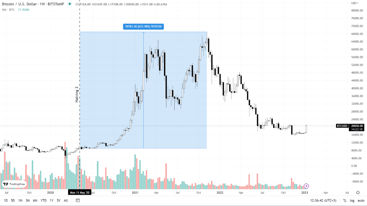 Влияние третьего халвинга на цену BTC