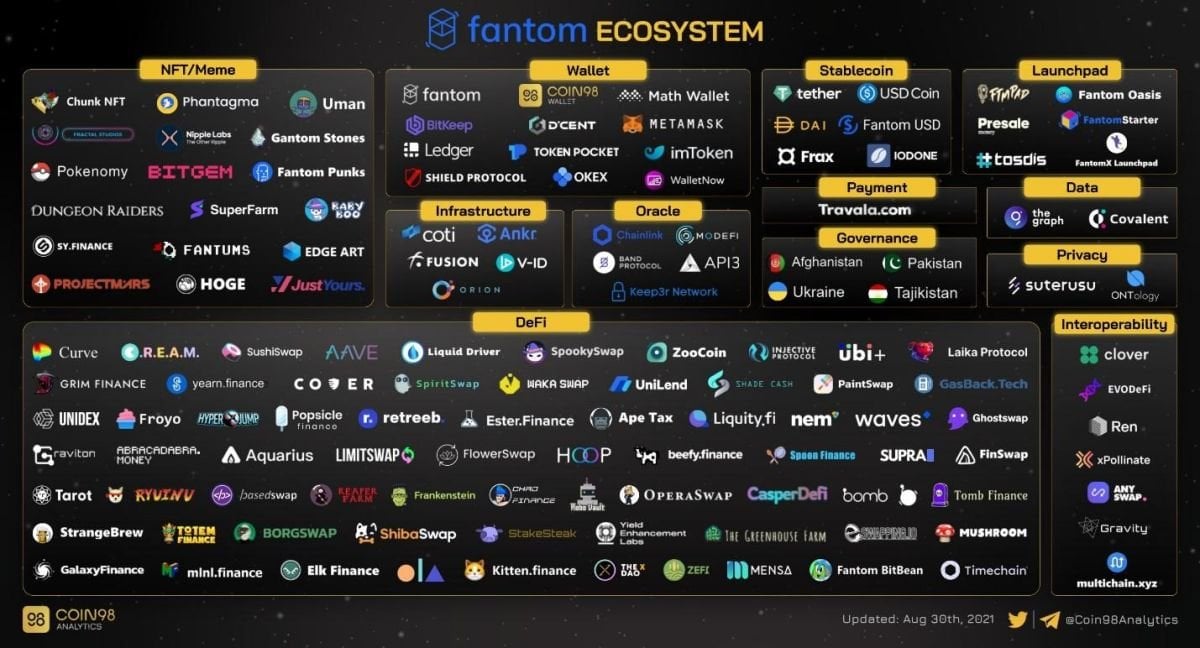 Fantom Ecosystem (Coin98 Analytics)