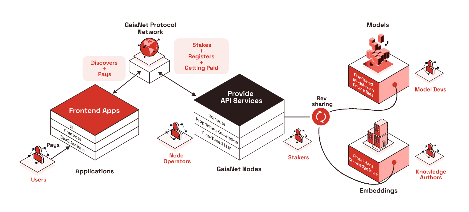 How GaiaNet Works. Source: gaianet.ai