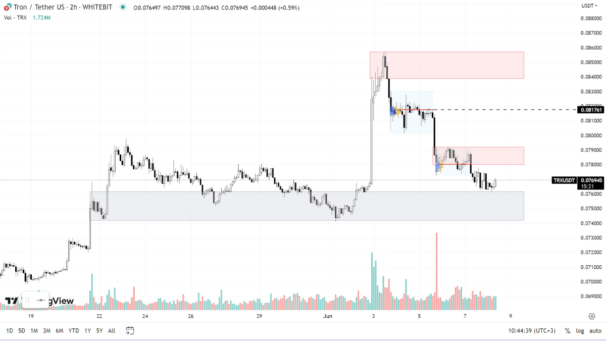 График TRX на H2-таймфрейме