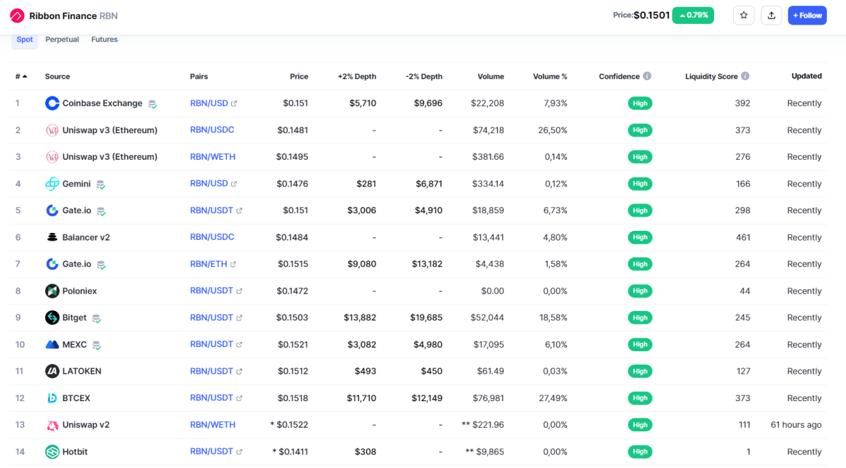 Платформи, на яких торгується монета RBN. Джерело: CoinMarketCap