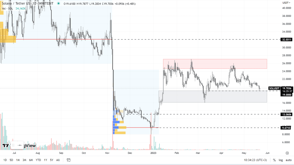 SOL chart on the Daily timeframe