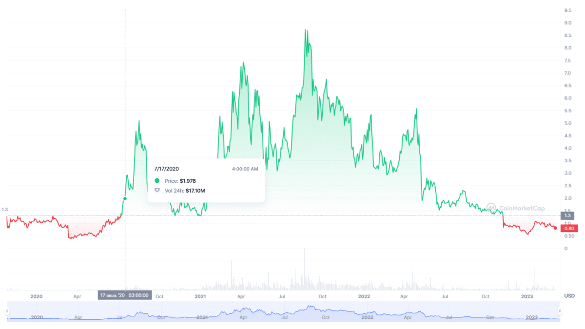 Динаміка ціни монети KAVA з моменту лістинга (CoinMarketCap)