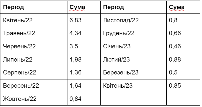 Глобальні венчурні інвестиції у блокчейн-індустрію, млрд USD Джерело: інвестзвіт Bulls remain hopeful as market moves sideways 