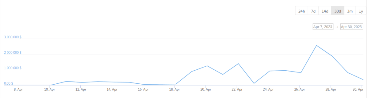 Объем торгов на OPNX Источник: CoinGecko 