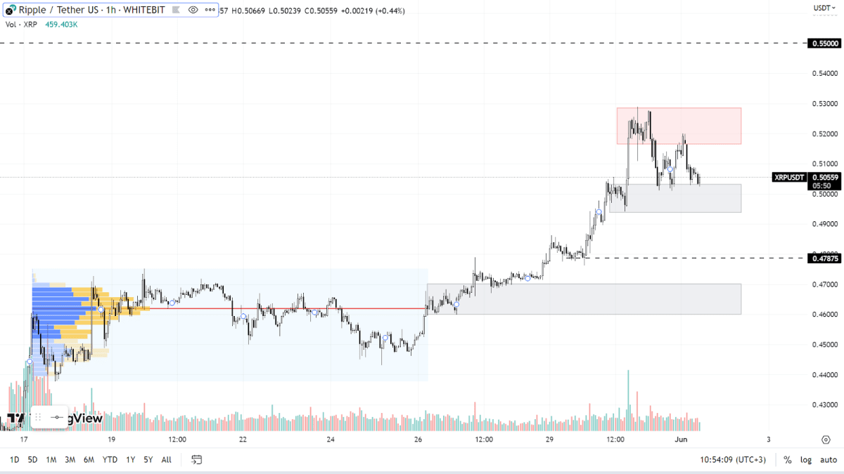 График XRP на H1-таймфрейме