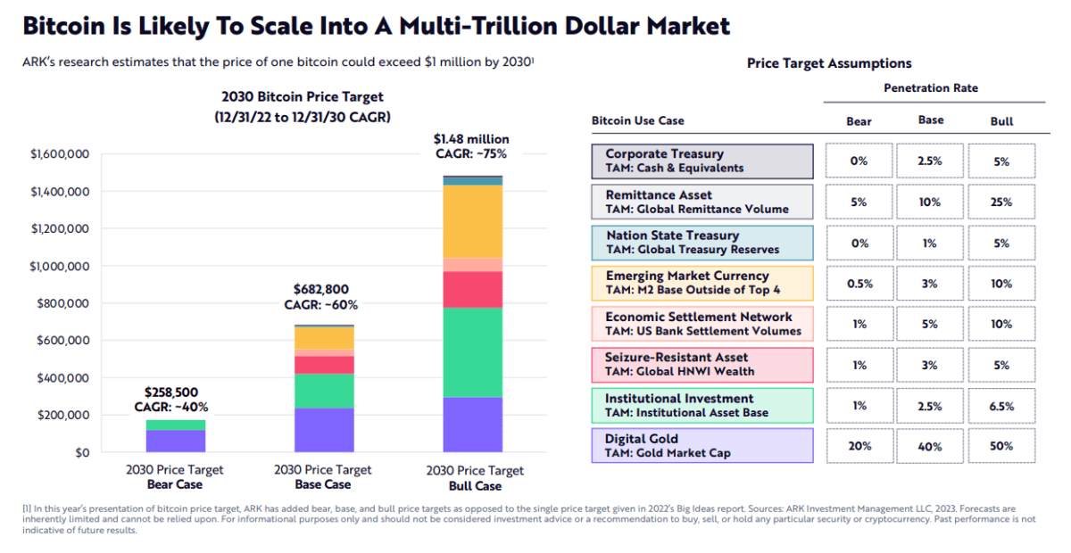 Вероятные цели для цены BTC на 2030 год (по мнению Ark Invest) Источник: ark-invest.com