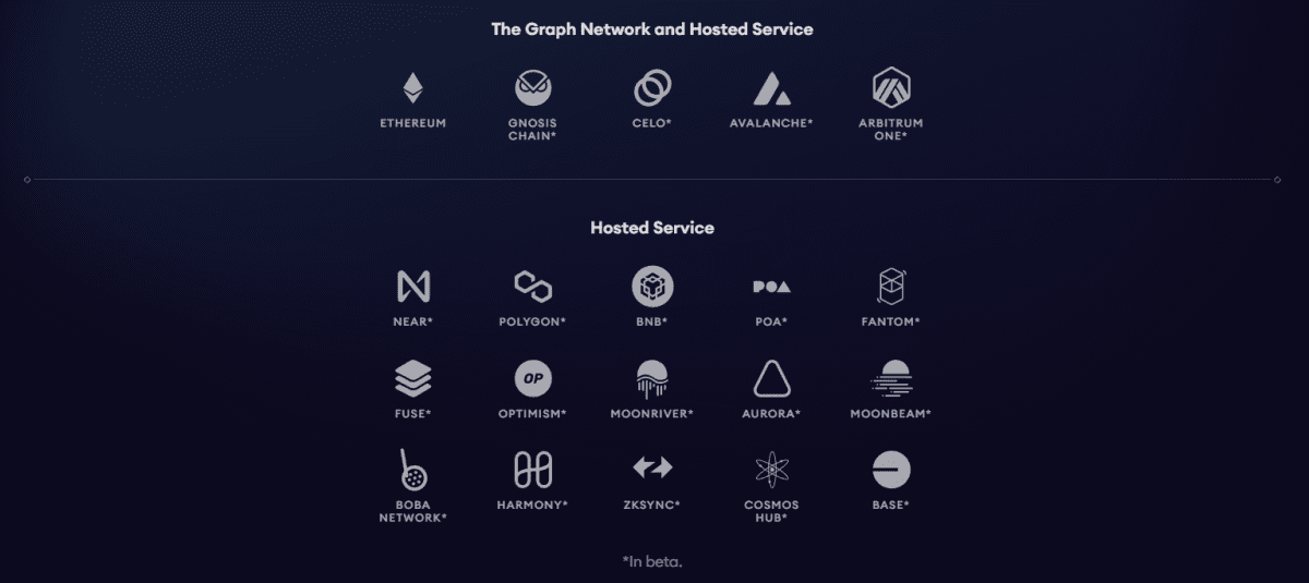 Протоколы, которые поддерживает The Graph Источник: thegraph.com