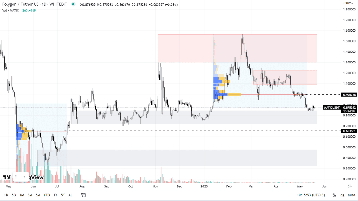 График MATIC на Daily-таймфрейме