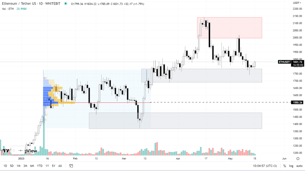 График ETH на Daily-таймфрейме