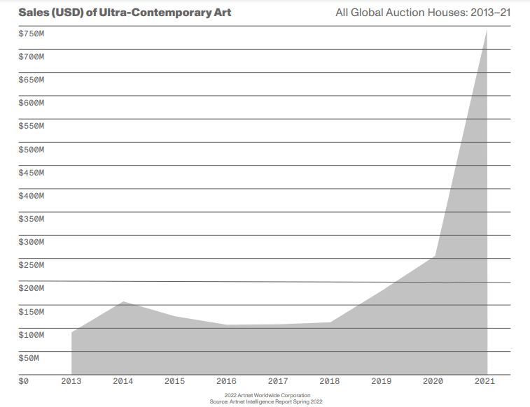 Объем продаж ультра-современного искусства год к году / Источник: Artnet Intelligence Report 