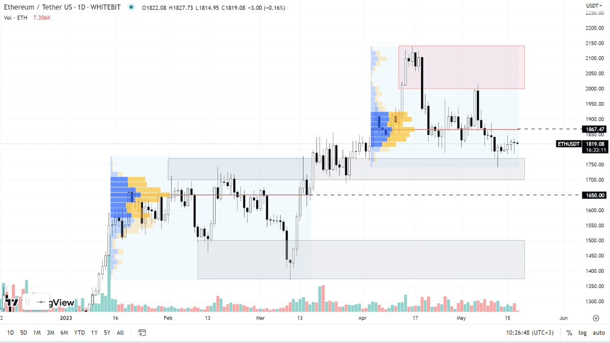 Графік ETH на Daily-таймфреймі