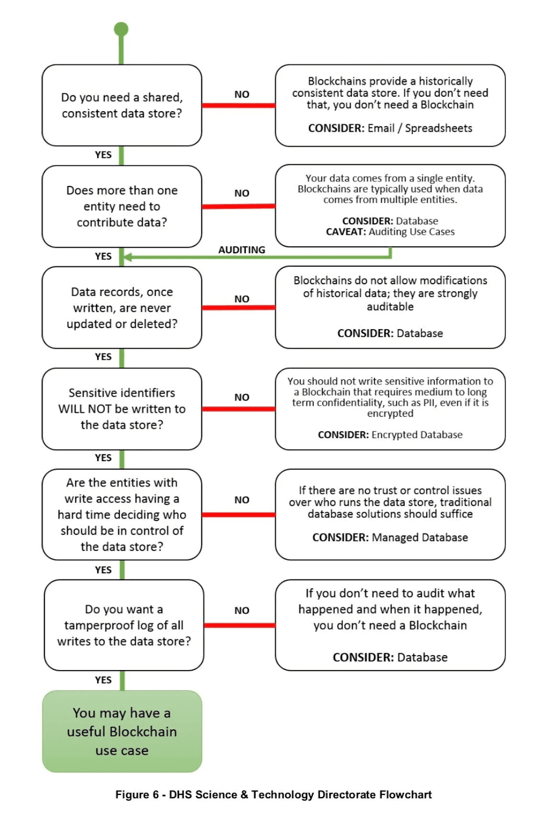 Диаграмма подбора альтернативы блокчейну | Источник: csrc.nist.gov:8202