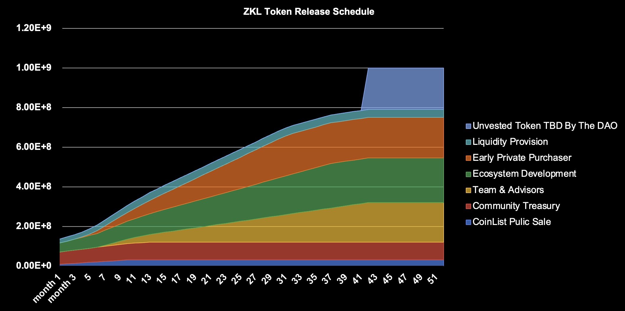 ZKL Unlock Schedule. Source: coinlist.co