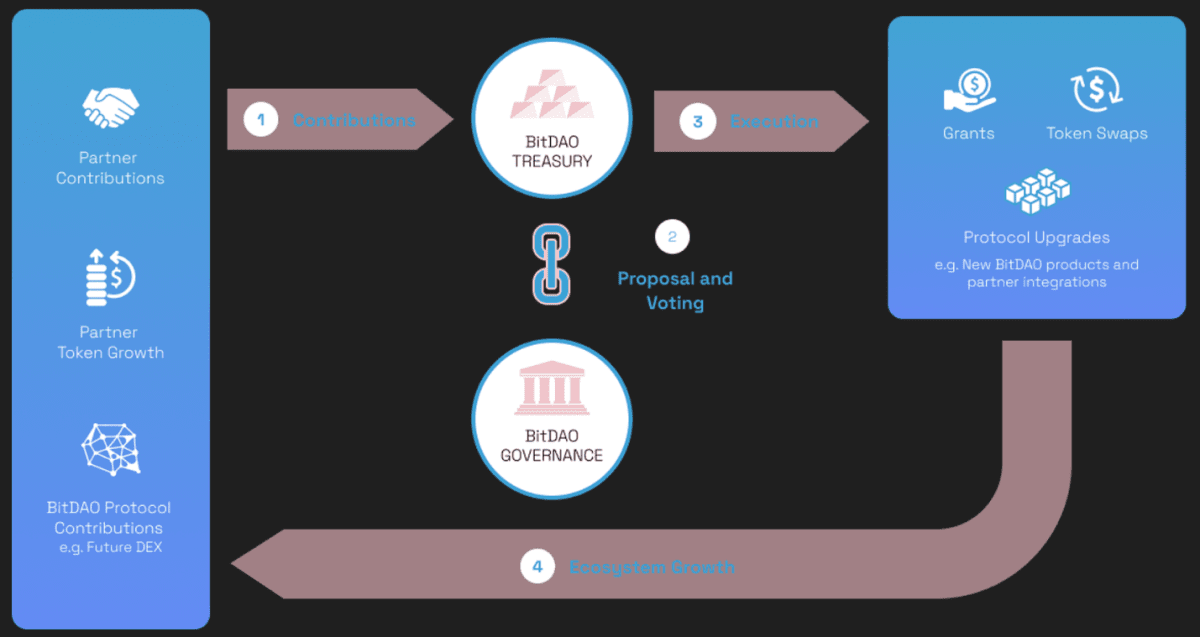 Цепочка работы BitDAO (Bybit.learn)
