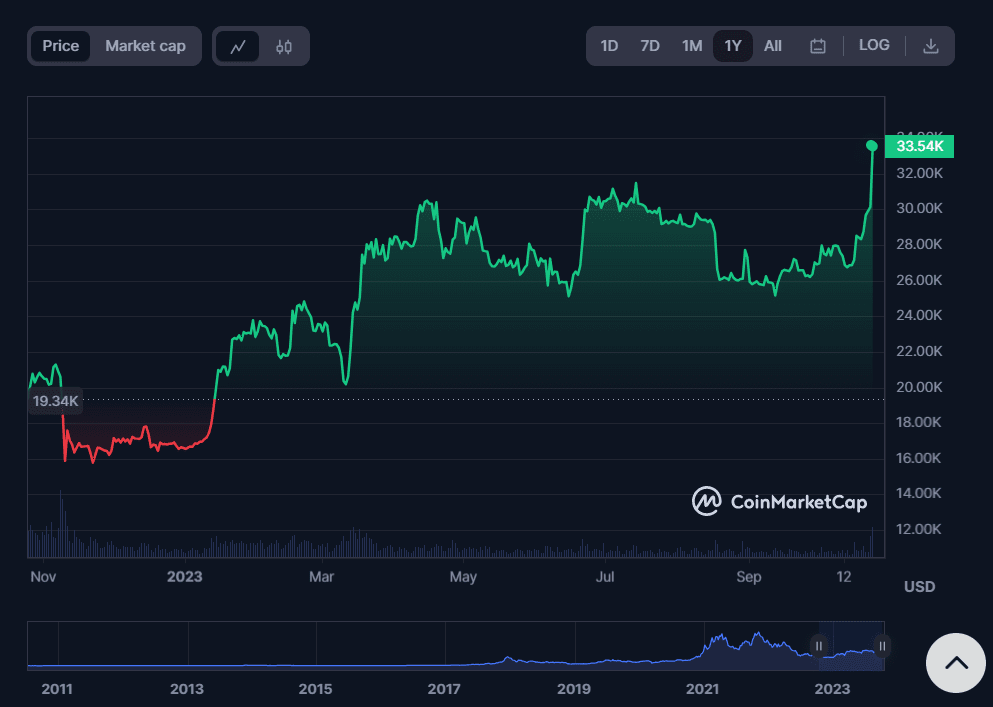 Зростання BTC у 2023 році. Джерело: coinmarketcap.com