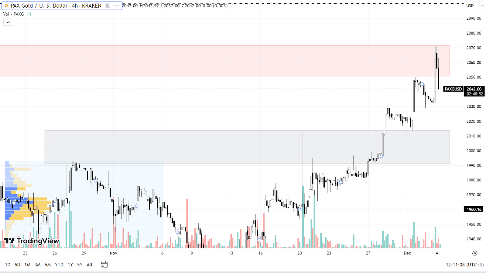 График PAXG на H4-таймфрейме