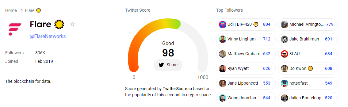 Аналітика X-акаунта Flare. Джерело: twitterscore.io