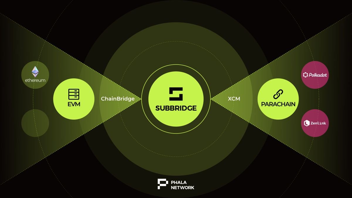 The Subbridge cross-chain router for parachains enables asset exchanges across diverse ecosystems. Source: phala.network